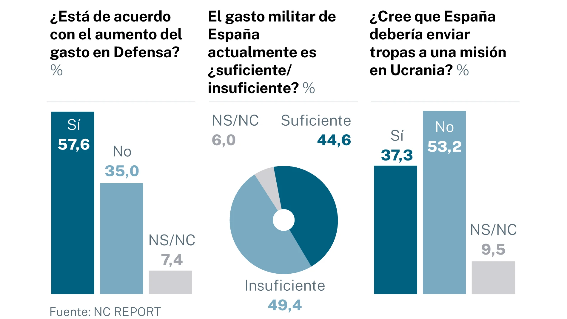 Encuesta gasto en Defensa
