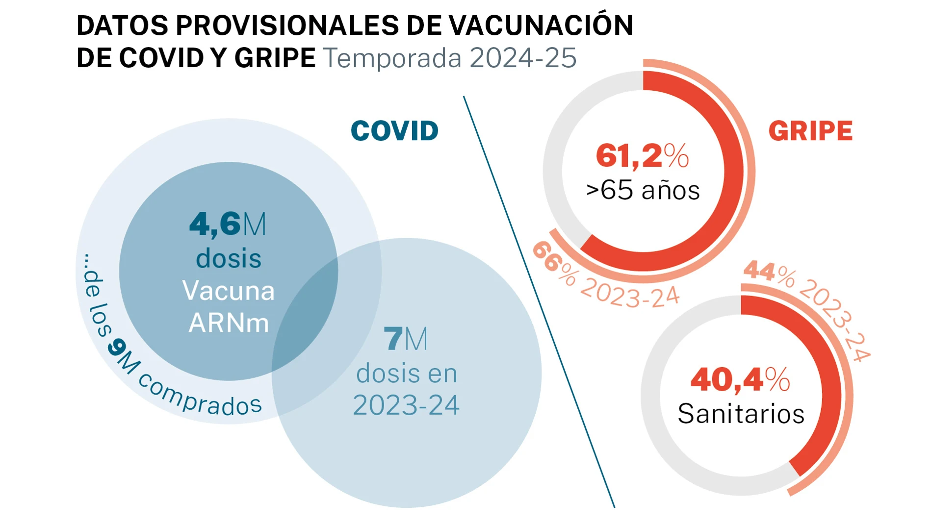 Vacunación en 2024-25