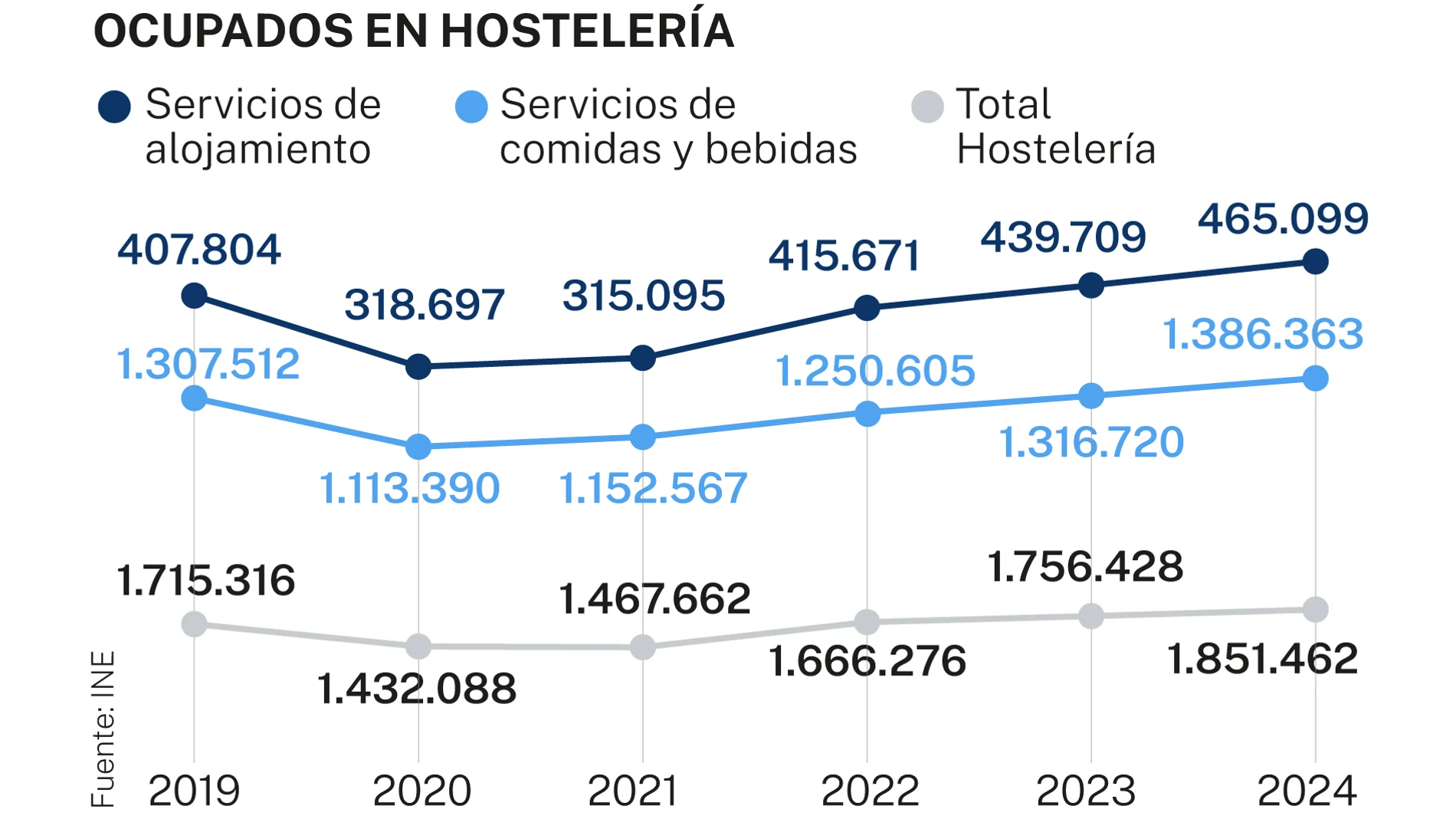 Ocupación en Hostelería
