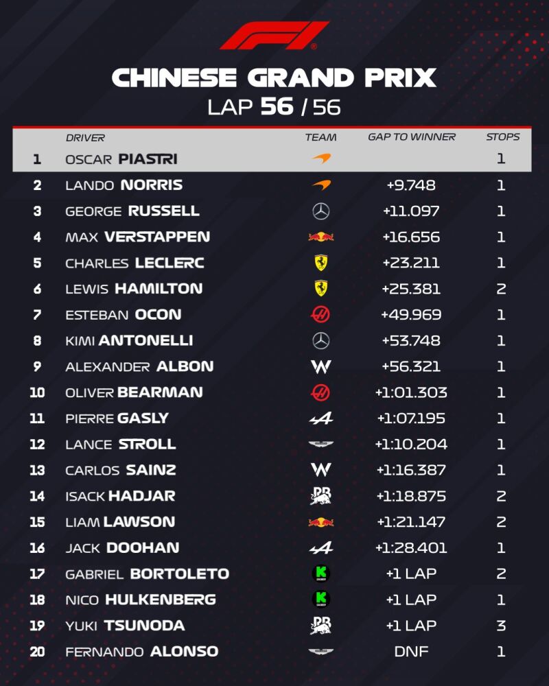 Clasificación GP China 2025