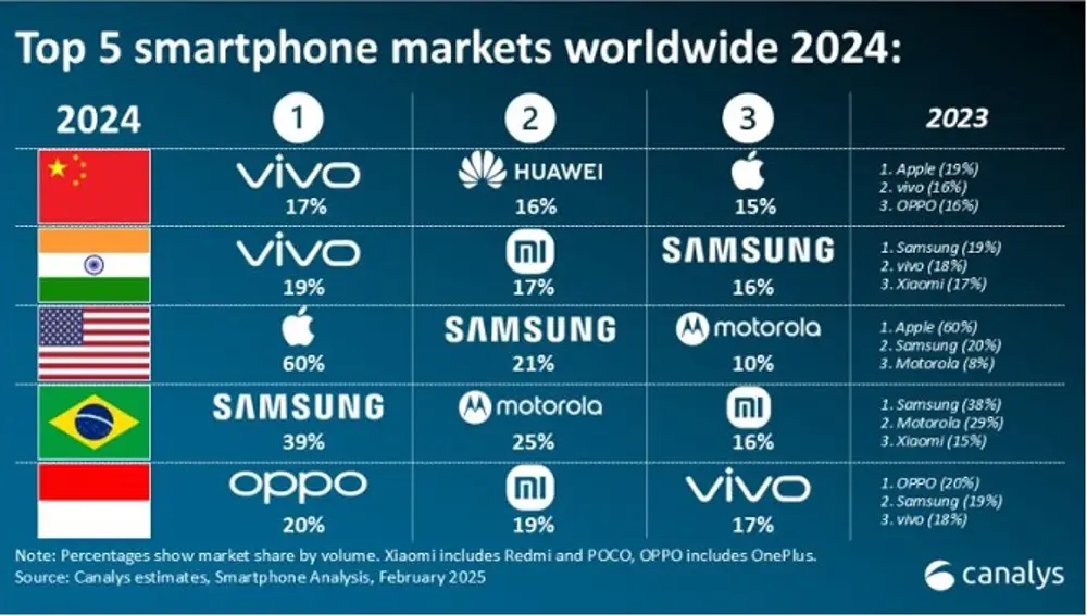 Datos de ventas de móviles vivo en varios países del mundo