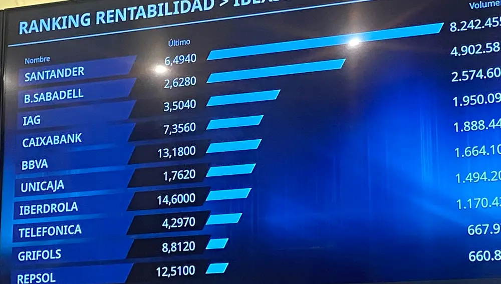 La Bolsa de Madrid cae un 1 % en respuesta a los nuevos aranceles al sector del automóvil