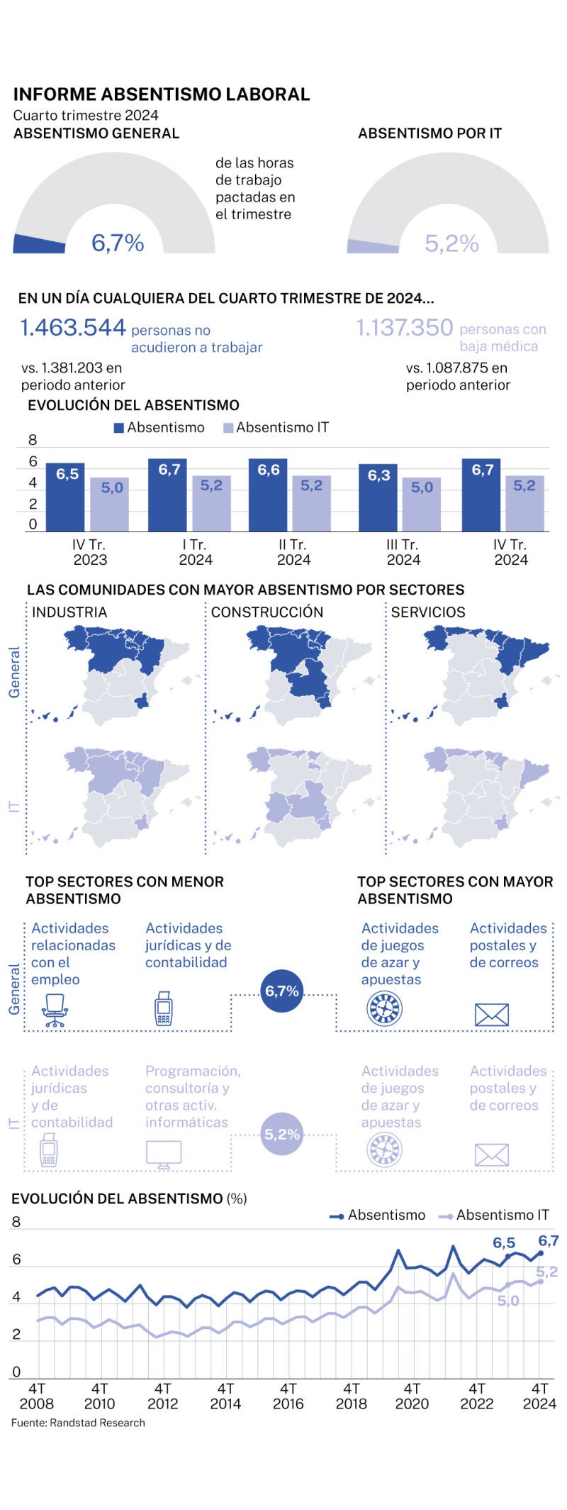 Absentismo laboral