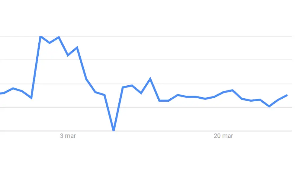 Búsquedas de World War Three en Google