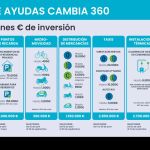 Madrid retoma las subvenciones al achatarramiento 