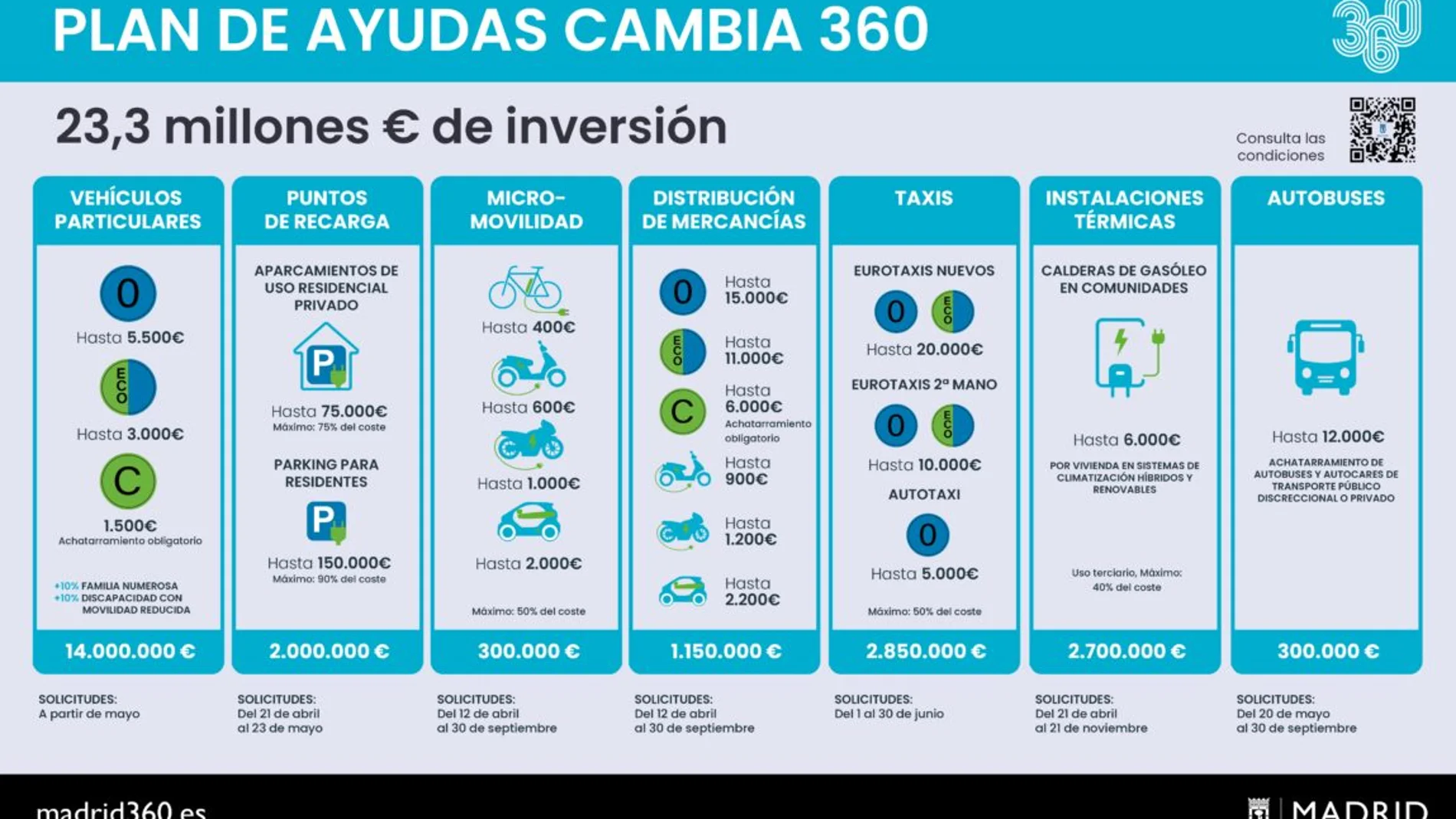Madrid retoma las subvenciones al achatarramiento