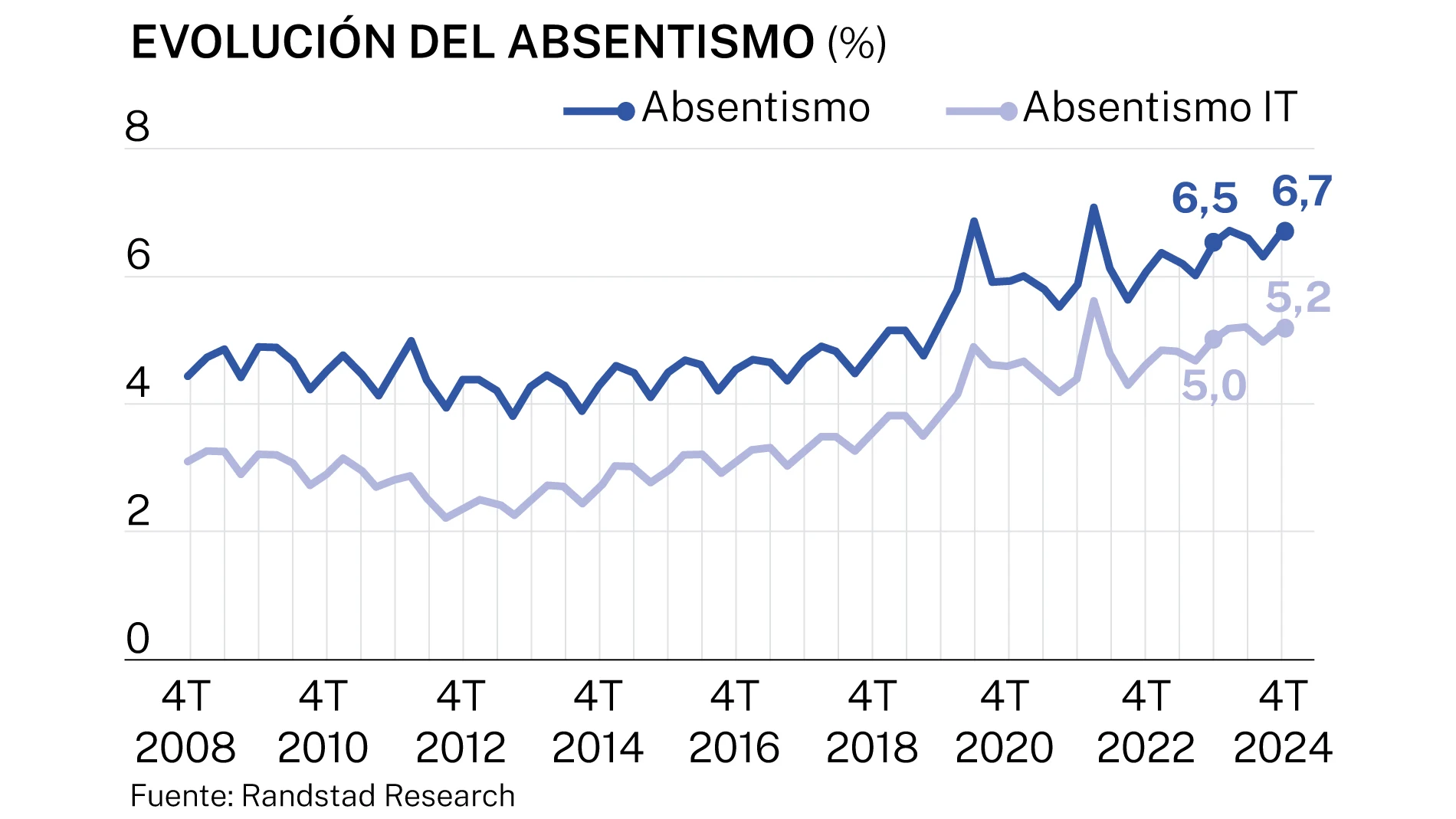 Absentismo laboral