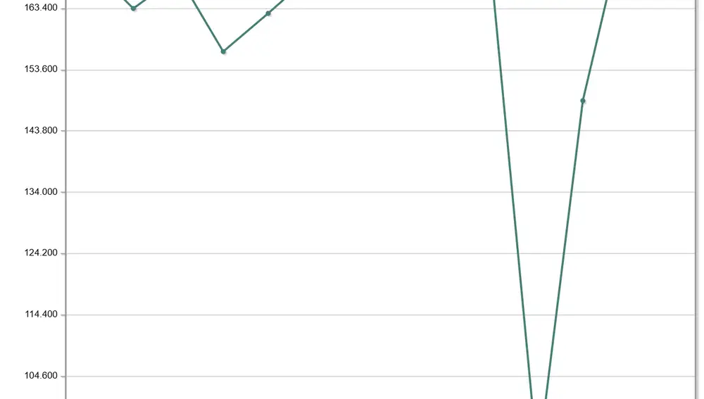 Número total de matrimonios desde el 2010 hasta el 2023