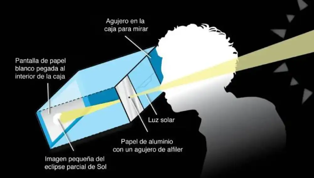 Qué es una caja estenopeica, el método para observar un eclipse sin protección ocular.