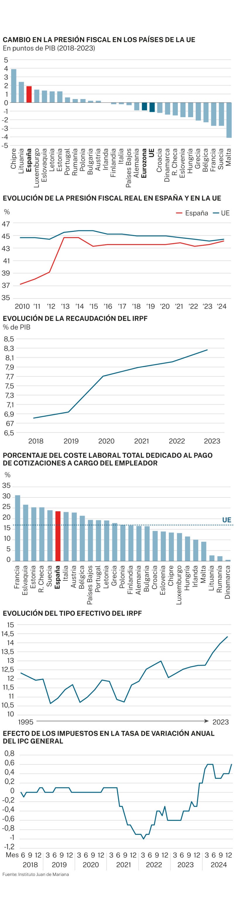 Impuestos