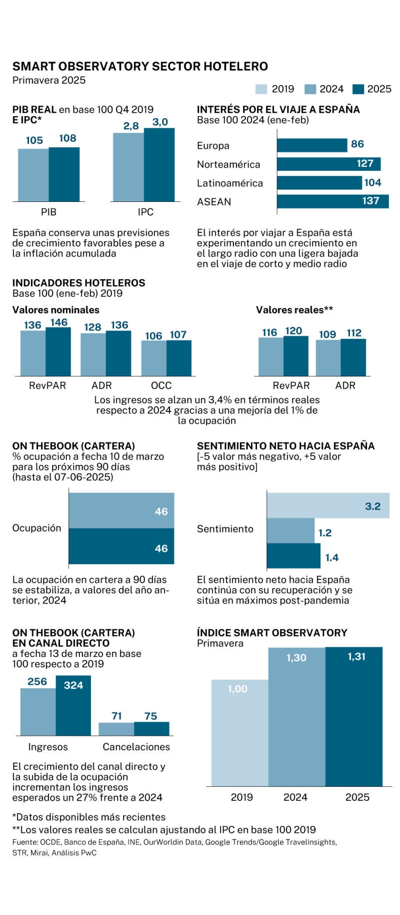 Indicadores hoteleros