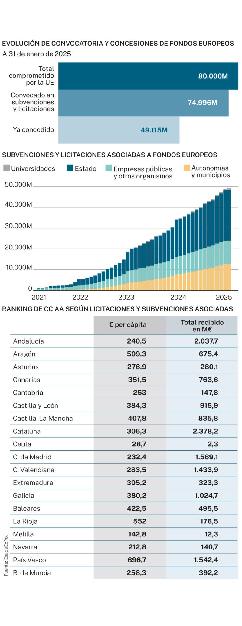 Fondos europeos y CC AA