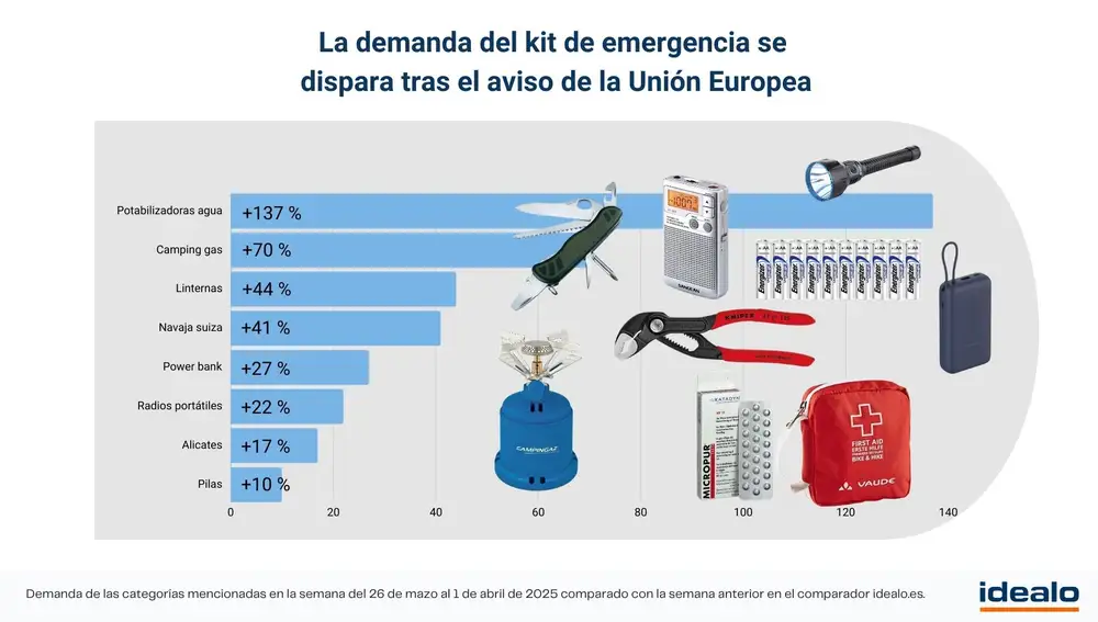 Demanda del kit de emergencia