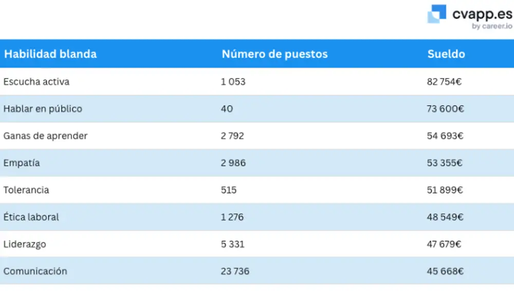 Estudio sobre las actividades blandas