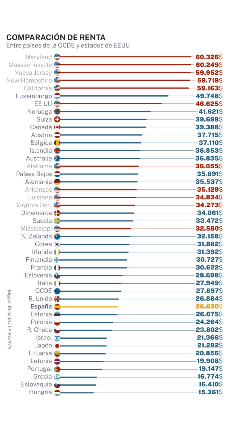 Comparación de renta