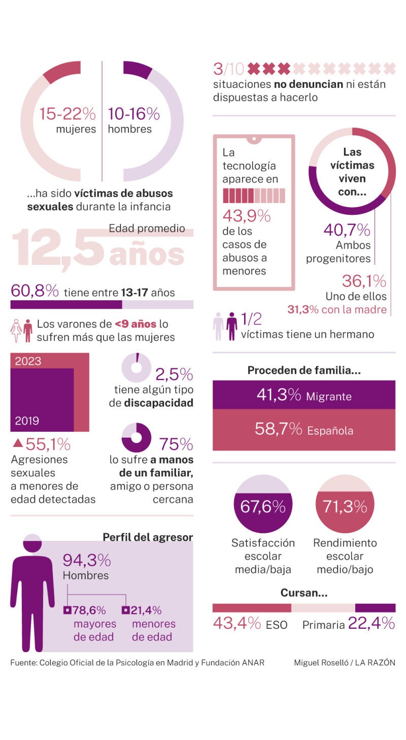 Las cifras de los abusos a menores