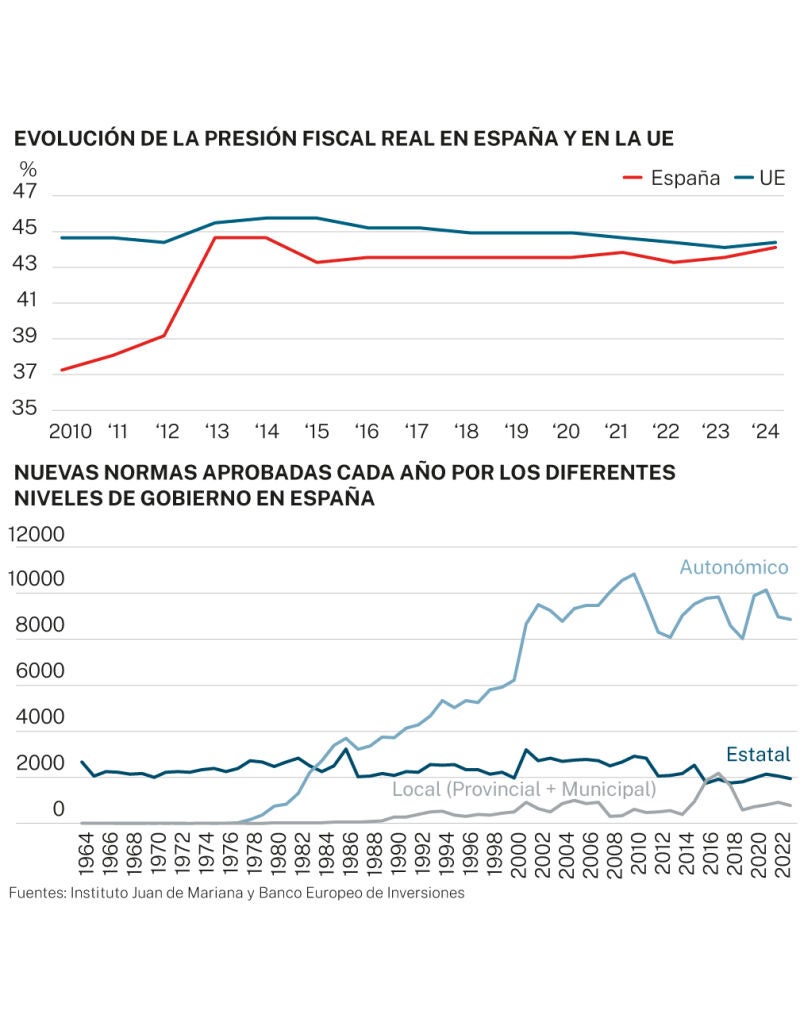 Presión fiscal y normas aprobadas