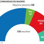 Encuesta SigmaDos Madrid