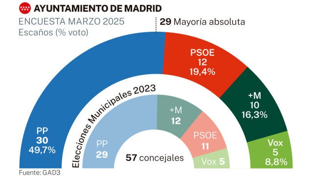 Encuesta GAD3 Ayuntamiento de Madrid