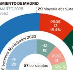 Encuesta GAD3 Ayuntamiento de Madrid