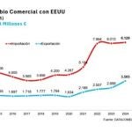 Los aranceles podrían dejar "a cero" el crecimiento del sector químico, el segundo exportador español