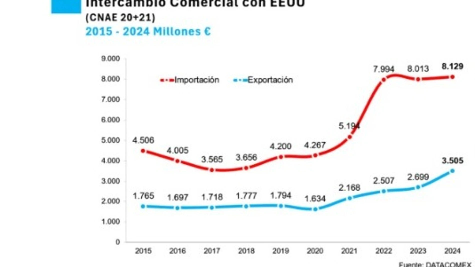 Los aranceles podrían dejar "a cero" el crecimiento del sector químico, el segundo exportador español