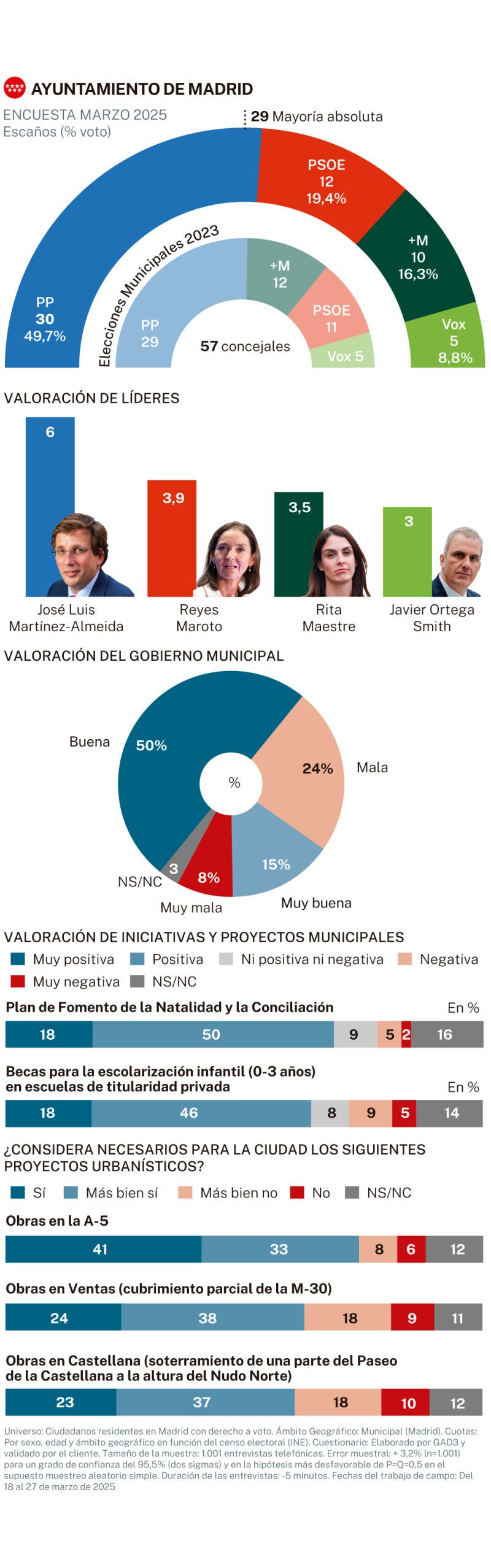 Encuesta Ayuntamiento de Madrid