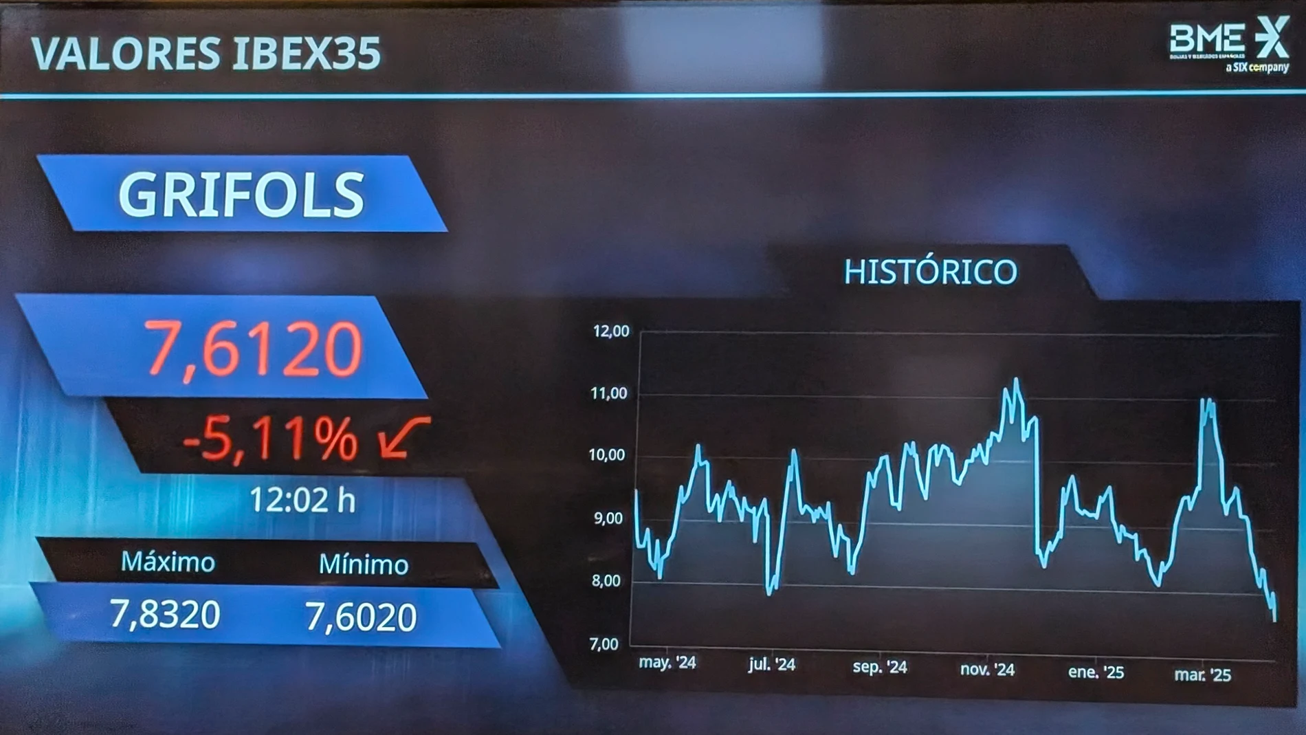 MADRID, 09/04/2025.- El principal selectivo de la Bolsa española, el IBEX 35, mantiene pérdidas del 2 % tras la apertura de este miércoles, después de que hayan entrado en vigor los denominados aranceles "recíprocos" anunciados por el presidente de EE. UU., Donald Trump el pasado día 2 de abril. Dentro del indicador, todos los valores registran pérdidas. Destaca Repsol, que baja el 3,71 %; seguida de Cellnex, el 3,61 %; y Grifols, el 3,08 %.-EFE/ Vega Alonso