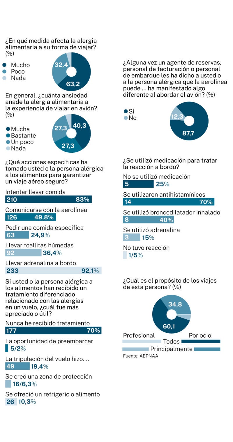 Alergias en lo viajes en avión