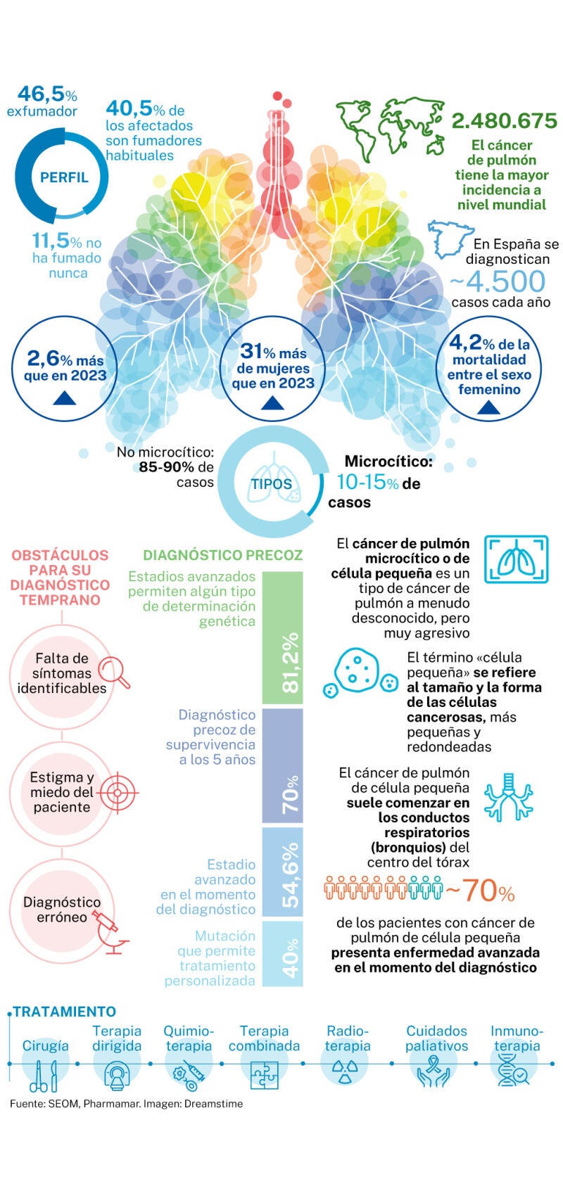 Cáncer de pulmón microcítico