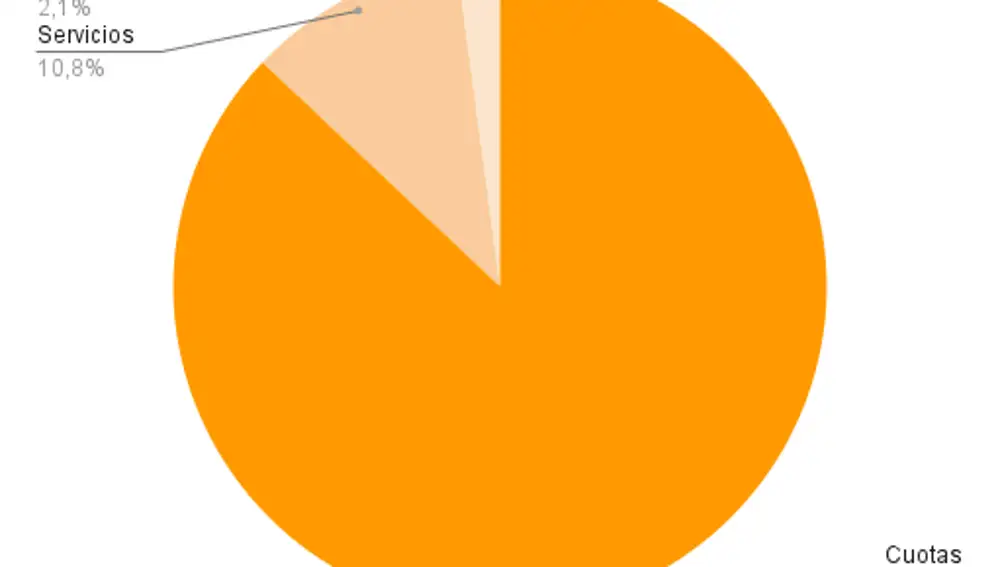 Ingresos del Sindicato de Inquilinas