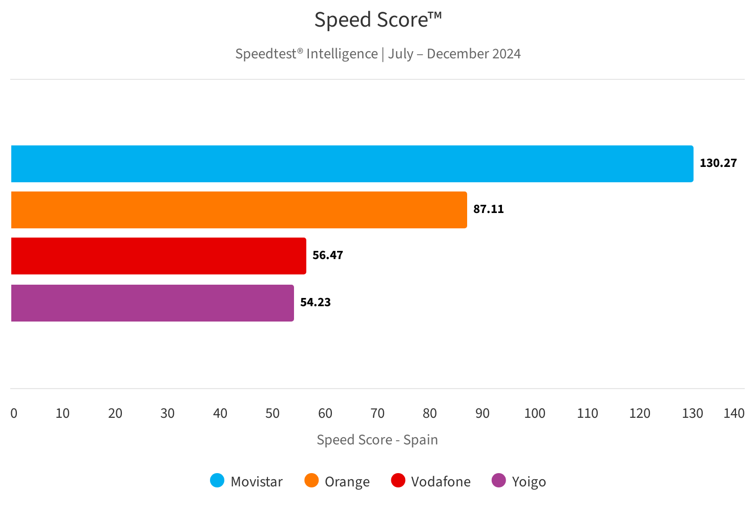 Movistar no tiene rival en velocidad móvil