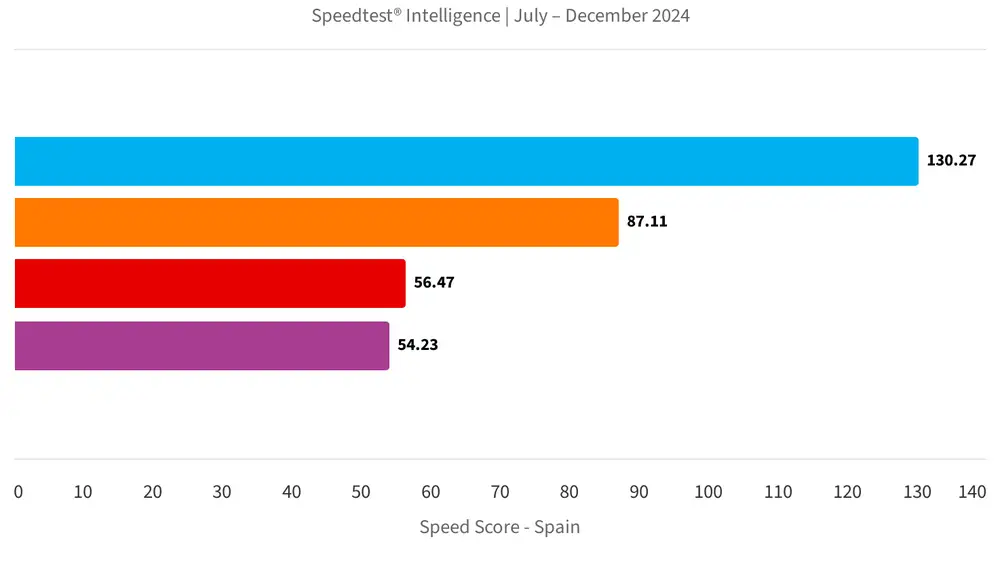 Movistar no tiene rival en velocidad móvil