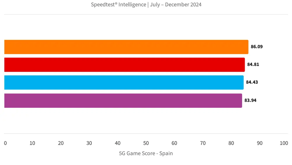 Resultados de la comparación 5G