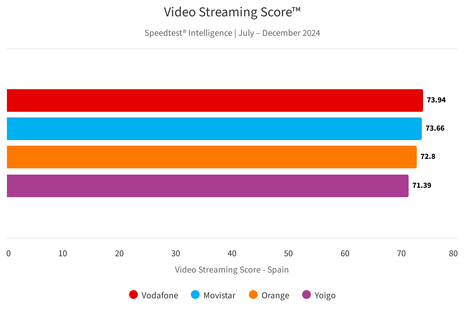 Vodafone está en primera posición en vídeo