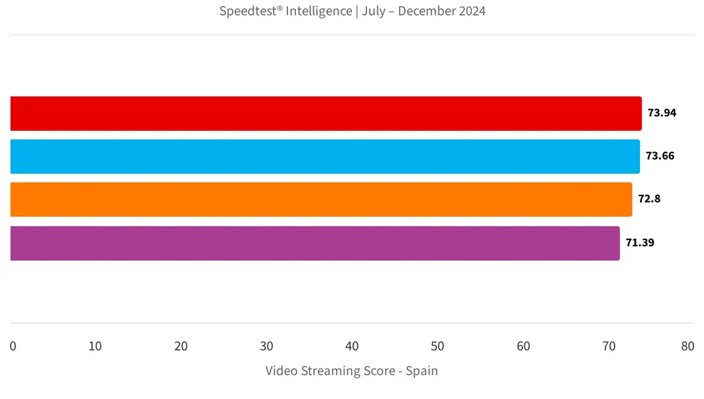 Vodafone está en primera posición en vídeo