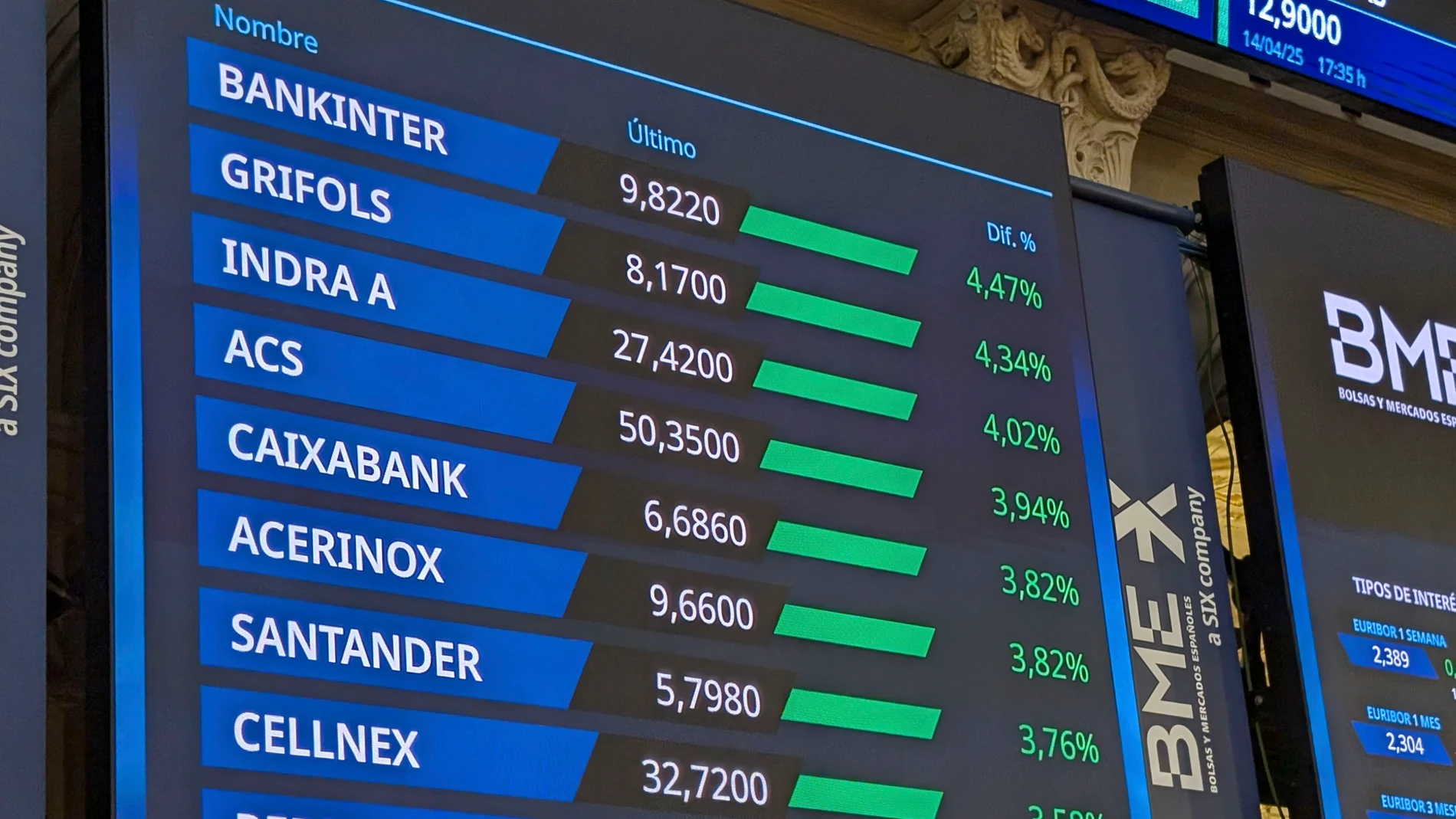 MADRID, 14/04/2025.- La Bolsa española ha ganado el 2,64 % este lunes, y ha recuperado los 12.600 puntos, en una jornada de subidas generalizadas tras las nuevas exenciones arancelarias del presidente de Estados Unidos, Donald Trump, a los productos electrónicos. El índice de referencia del mercado nacional, el IBEX 35, ha ganado 323,8 puntos, ese 2,64 % y ha terminado de negociar en 12.609,8 puntos. En lo que va de año, avanza el 8,75 %. EFE/ Vega Alonso