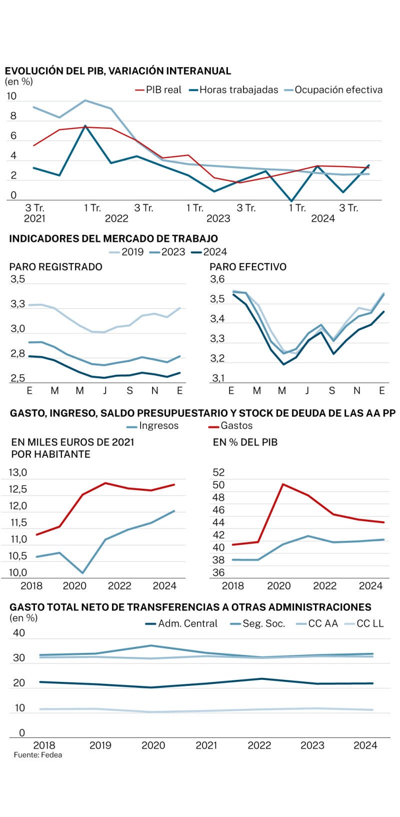 Evolución PIB