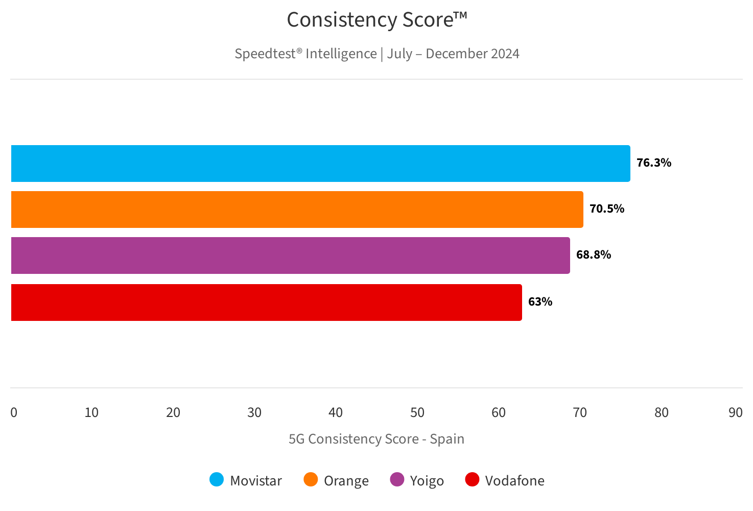 En la versión 5G repite triunfo