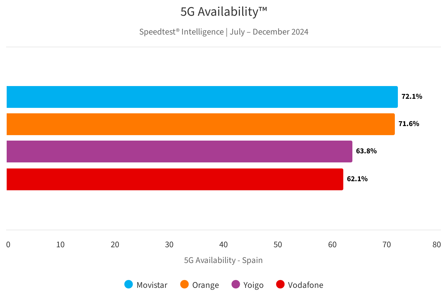 Movistar y Orange vuelven a ganar, con Yoigo y Vodafone detrás
