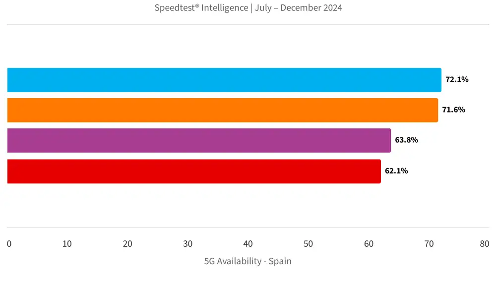 Movistar y Orange vuelven a ganar, con Yoigo y Vodafone detrás