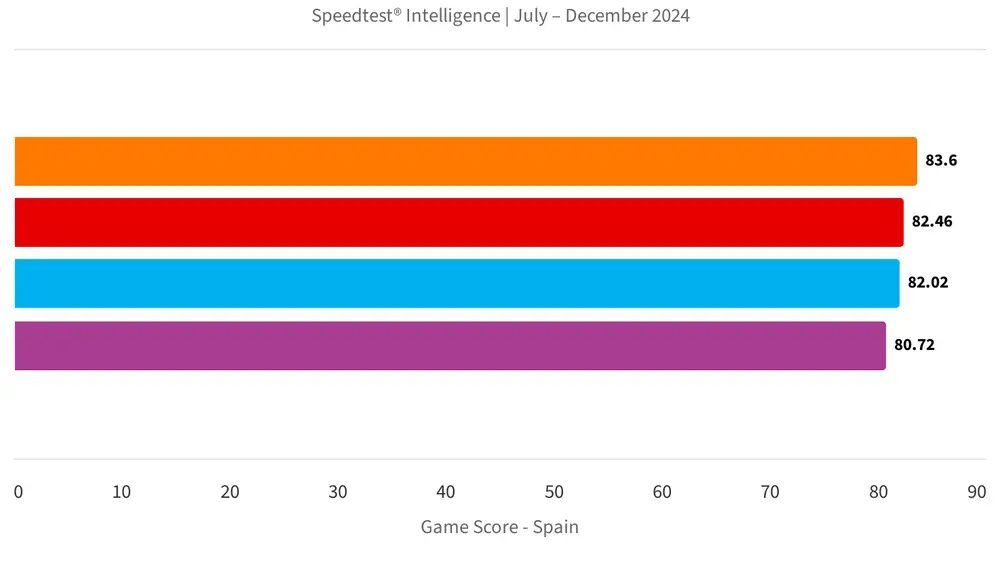 En videojuegos es la operadora naranja quien encabeza la lista