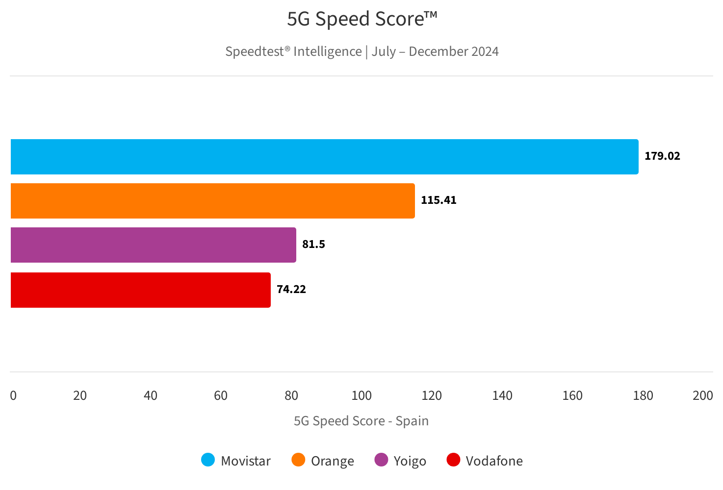 La velocidad 5G más rápida también es de Movistar
