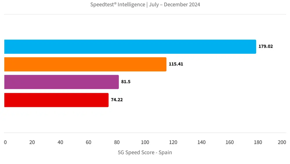 La velocidad 5G más rápida también es de Movistar