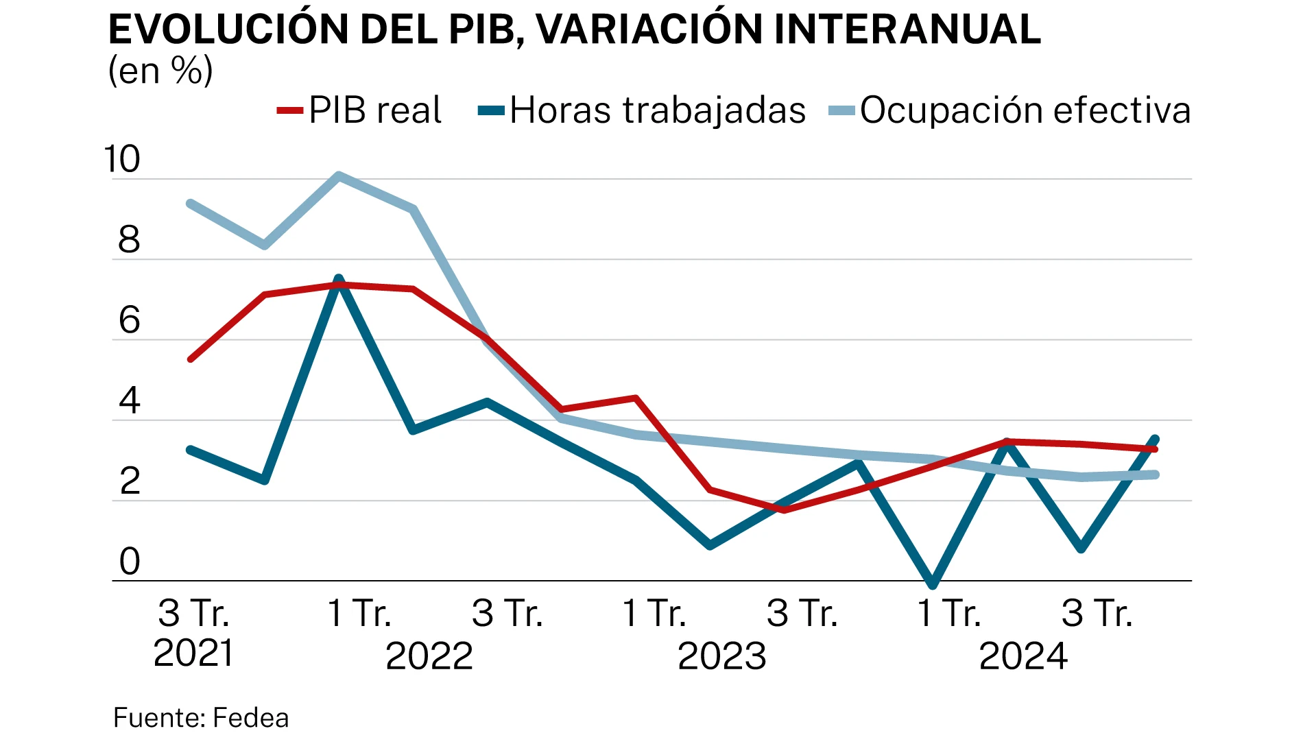 Evolución PIB