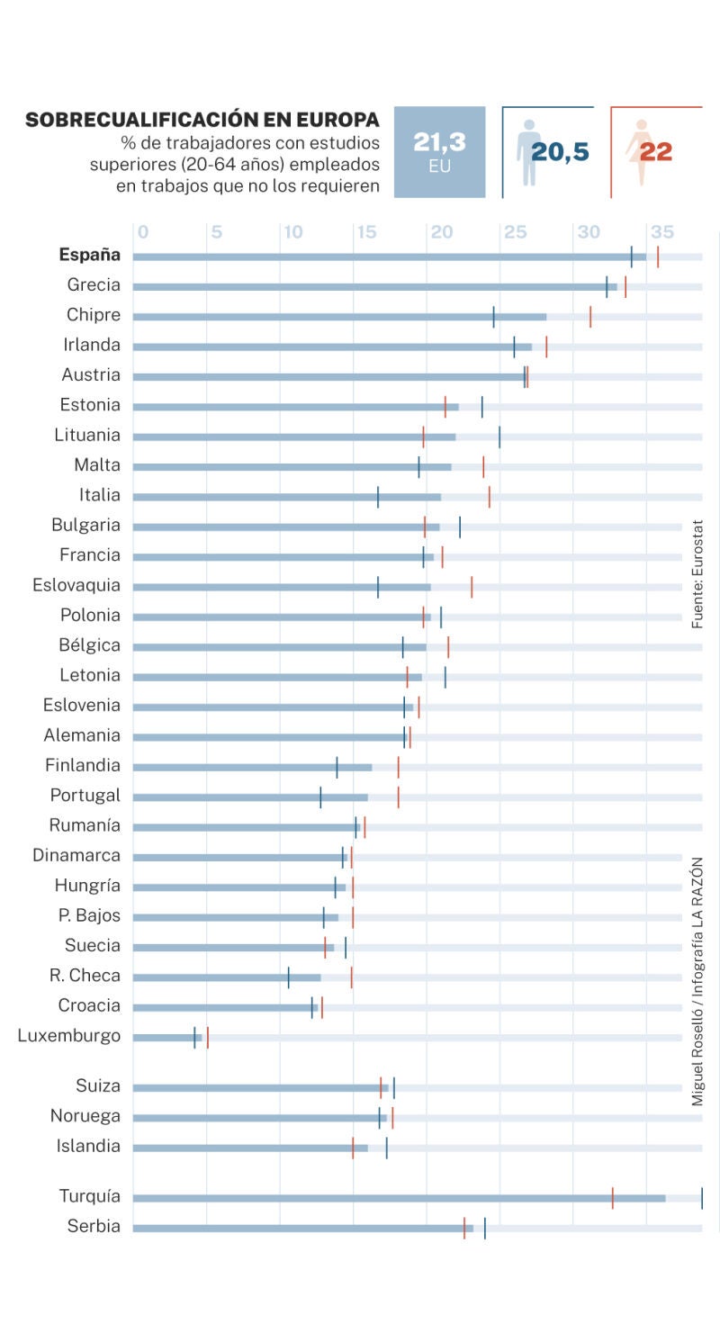 Sobrecualificación en Europa
