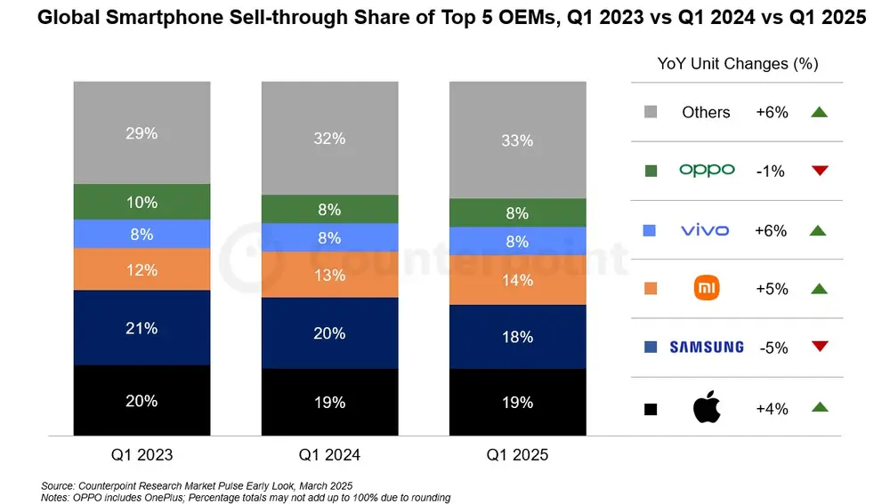 Así queda el mercado de smartphones global en el primer trimestre de 2025