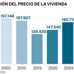 Evolución del precio de la vivienda