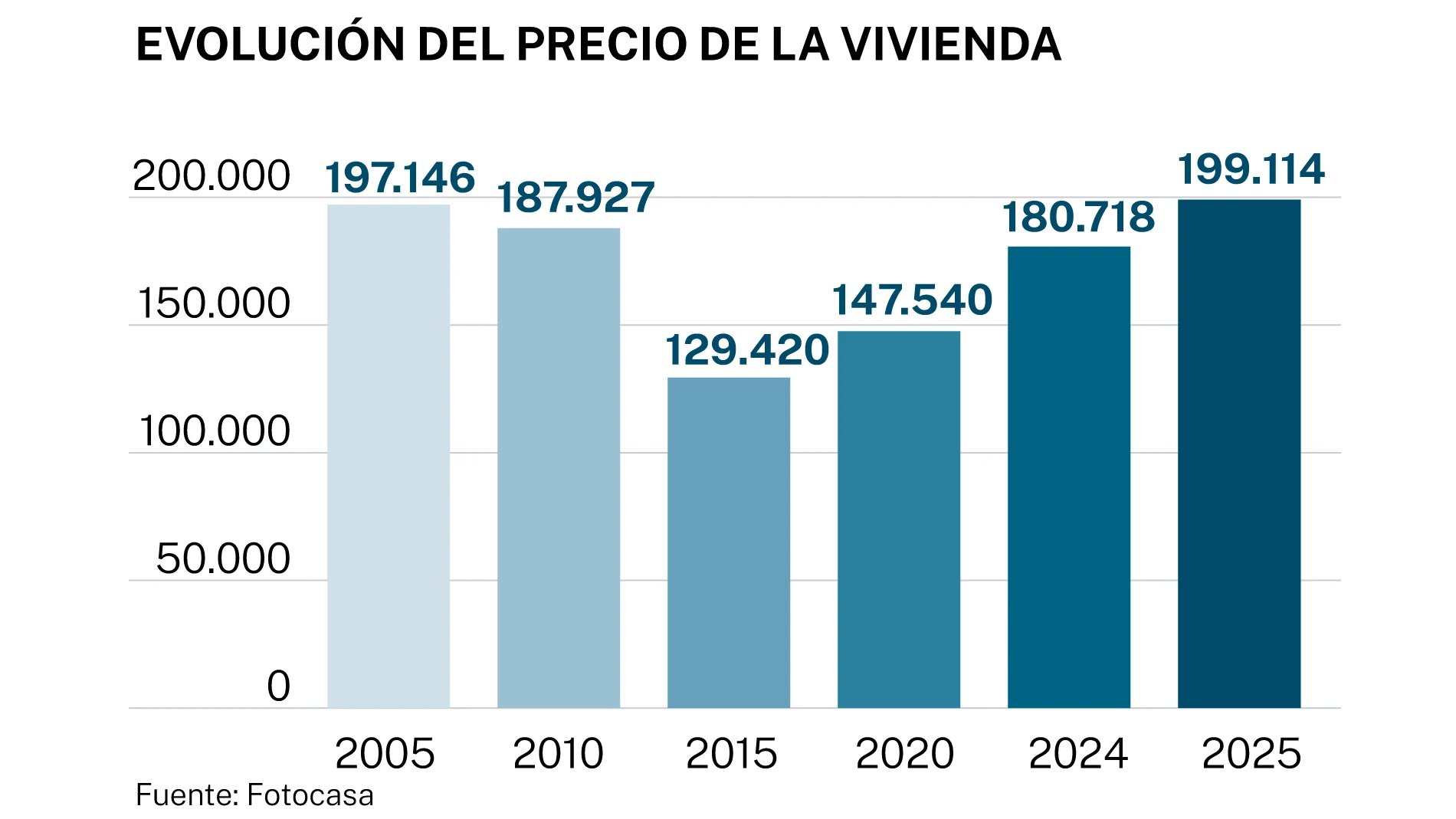 Evolución del precio de la vivienda