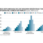 Riqueza media de los hogares